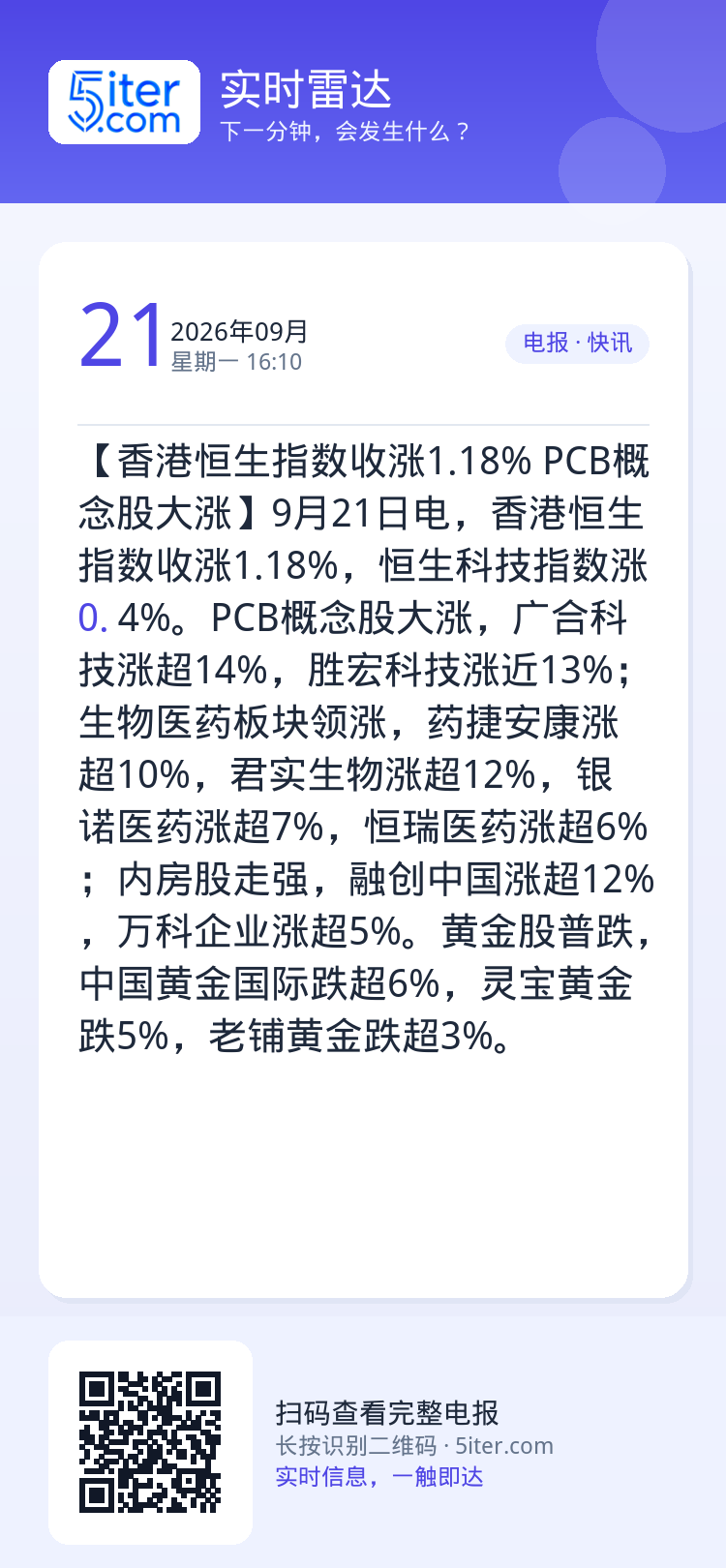 【香港恒生指数收涨1.18% PCB概念股大涨】9月21日电，香港恒生指数收涨1.18%，恒生科技指数涨0.4%。PCB
