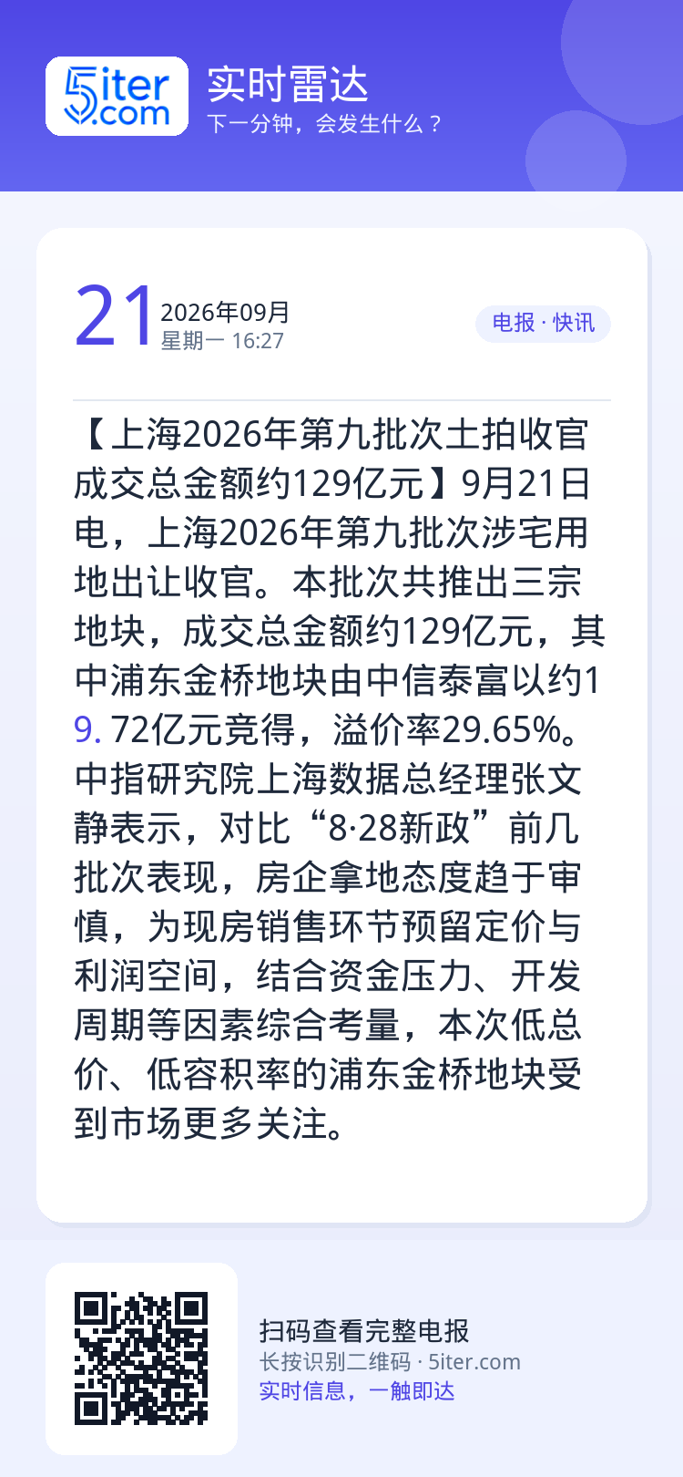 【上海2026年第九批次土拍收官 成交总金额约129亿元】9月21日电，上海2026年第九批次涉宅用地出让收官。本批次共