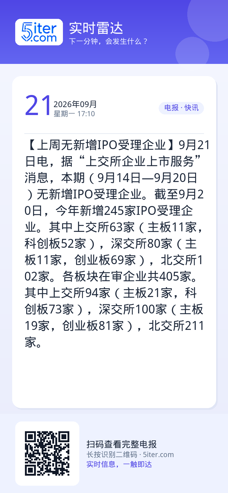 【上周无新增IPO受理企业】9月21日电，据“上交所企业上市服务”消息，本期（9月14日—9月20日）无新增IPO受理企