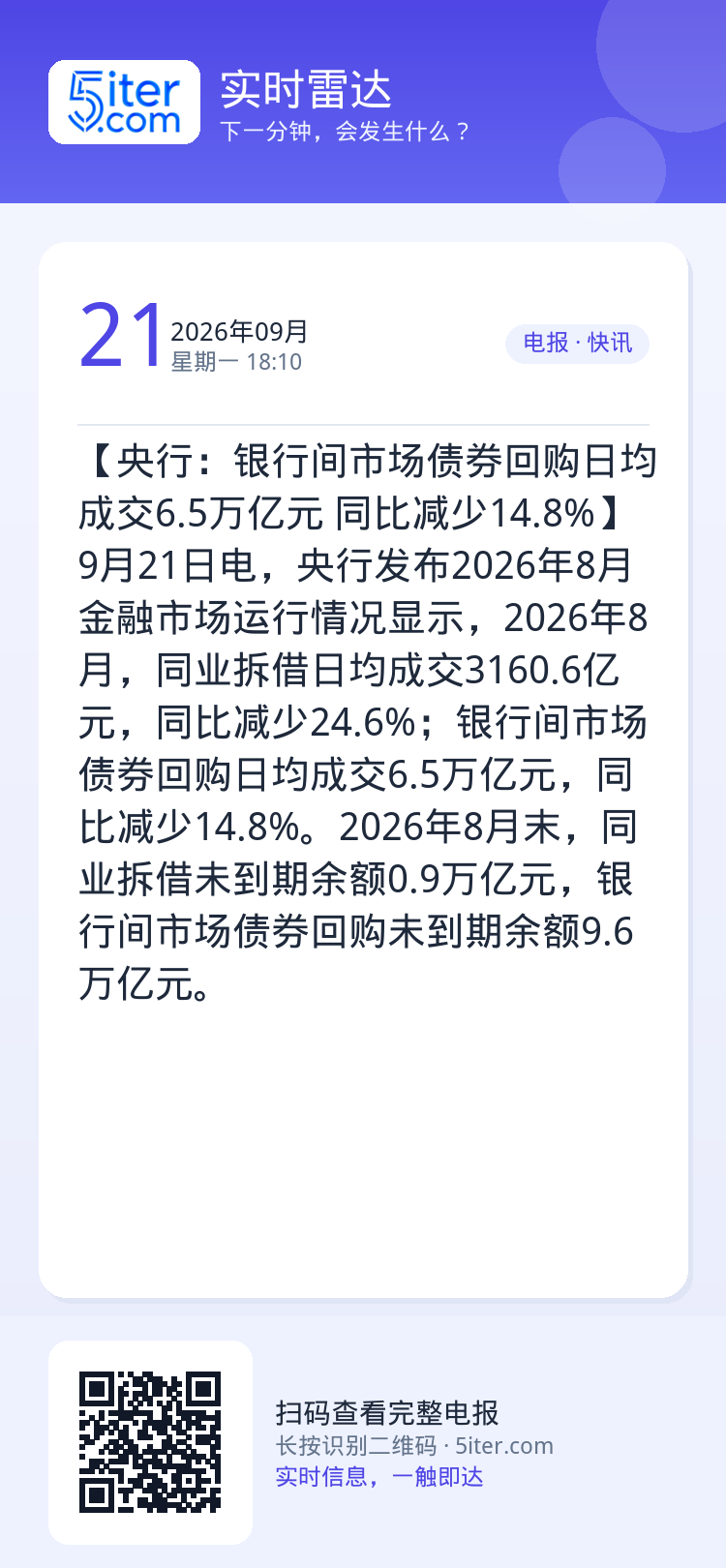 【央行：银行间市场债券回购日均成交6.5万亿元 同比减少14.8%】9月21日电，央行发布2026年8月金融市场运行情况