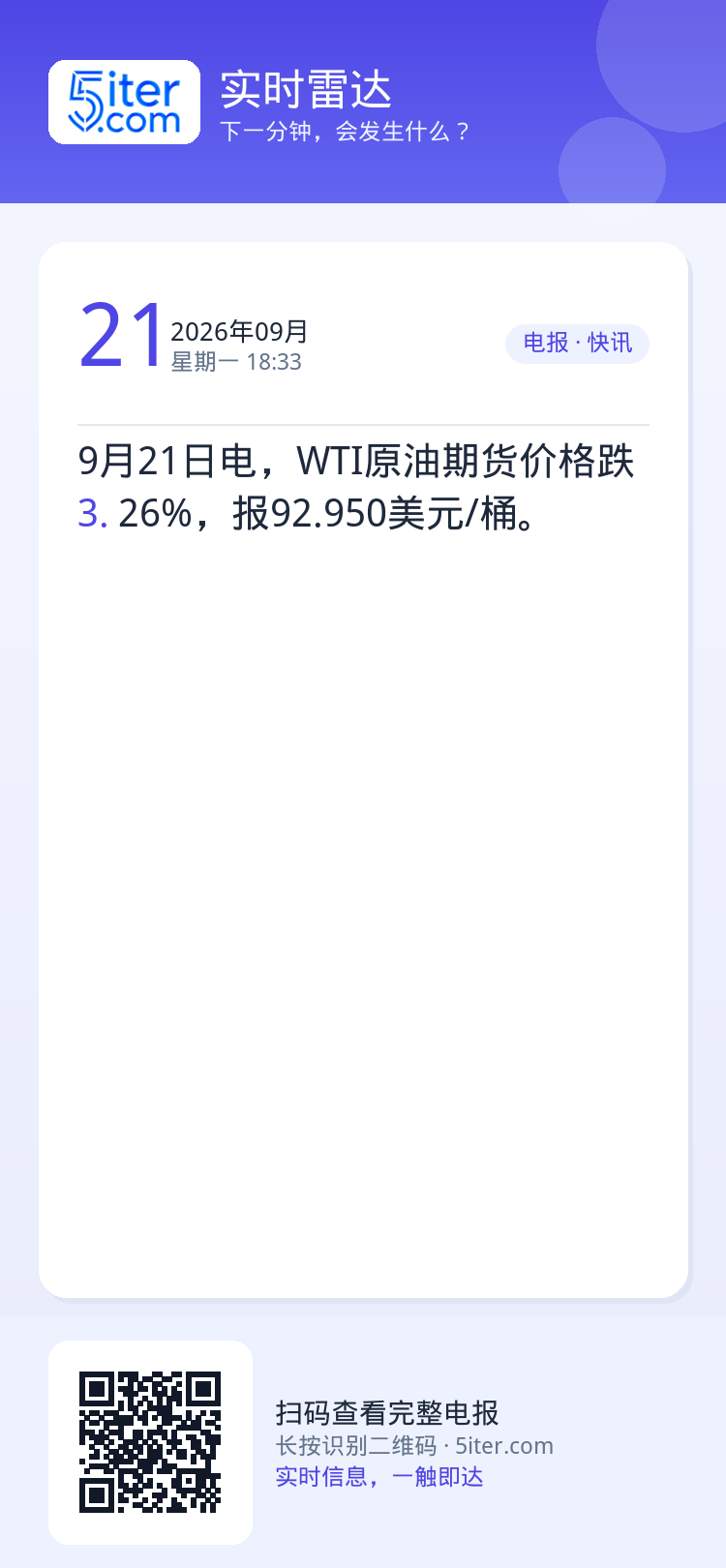 9月21日电，WTI原油期货价格跌3.26%，报92.950美元/桶。