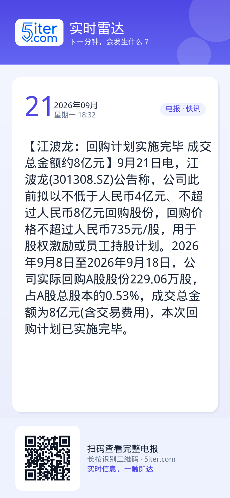 【江波龙：回购计划实施完毕 成交总金额约8亿元】9月21日电，江波龙(301308.SZ)公告称，公司此前拟以不低于人民