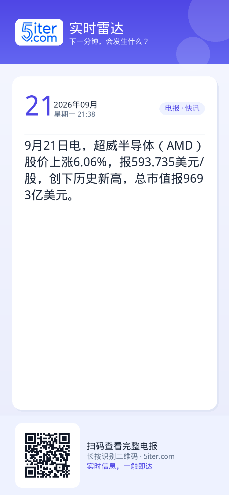 9月21日电，超威半导体（AMD）股价上涨6.06%，报593.735美元/股，创下历史新高，总市值报9693亿美元。