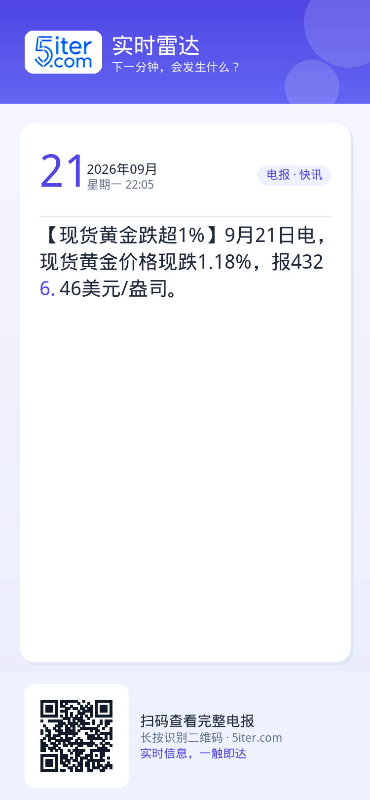 【现货黄金跌超1%】9月21日电，现货黄金价格现跌1.18%，报4326.46美元/盎司。