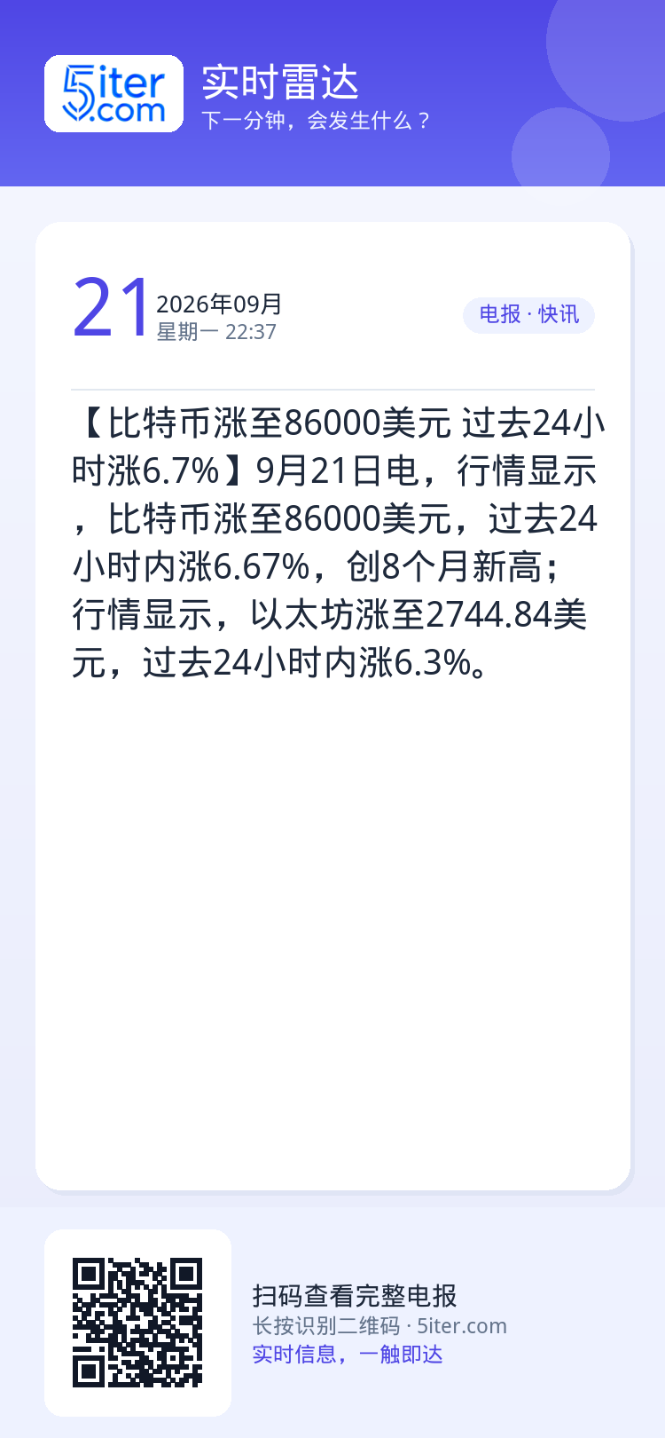 【比特币涨至86000美元 过去24小时涨6.7%】9月21日电，行情显示，比特币涨至86000美元，过去24小时内涨6