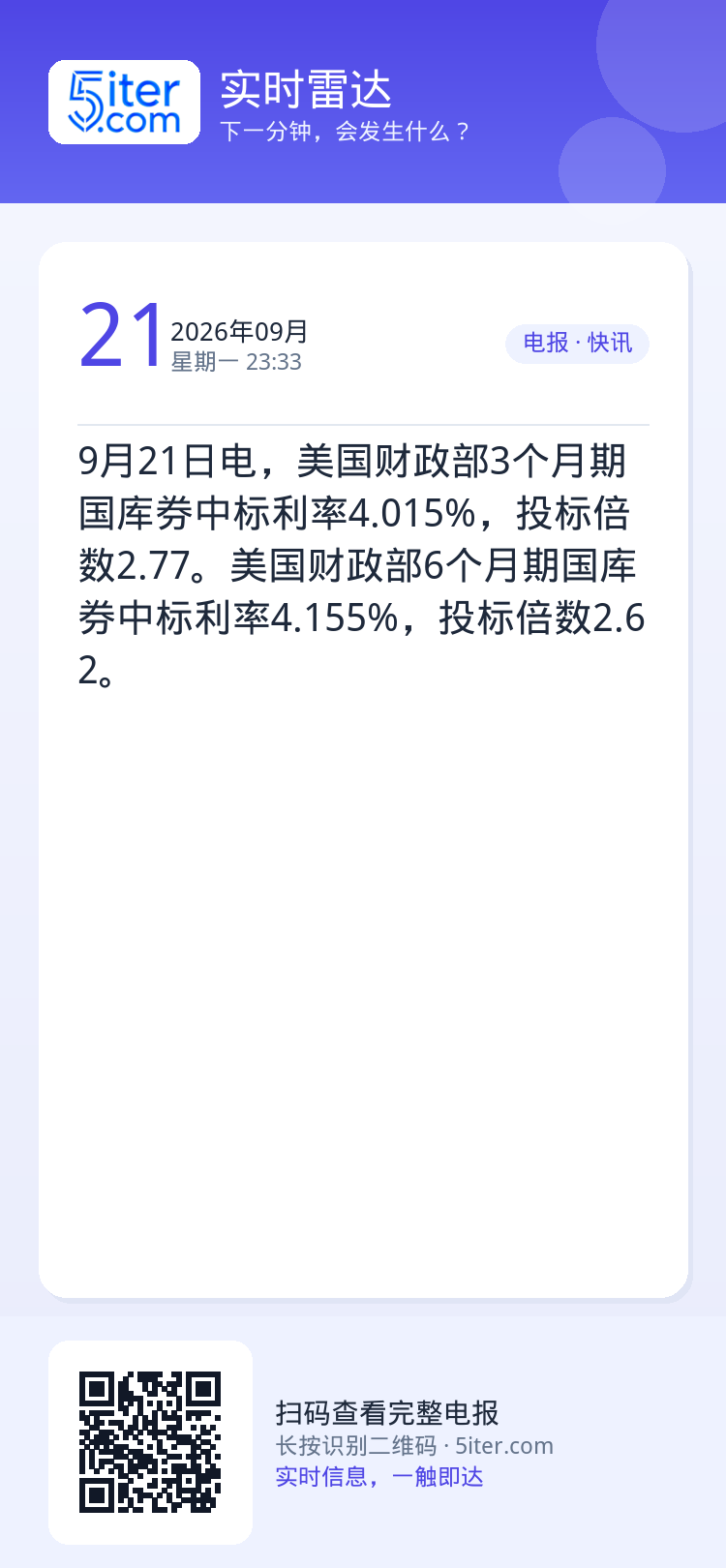 9月21日电，美国财政部3个月期国库券中标利率4.015%，投标倍数2.77。美国财政部6个月期国库券中标利率4.155