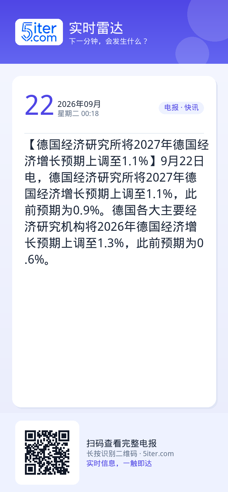 【德国经济研究所将2027年德国经济增长预期上调至1.1%】9月22日电，德国经济研究所将2027年德国经济增长预期上调