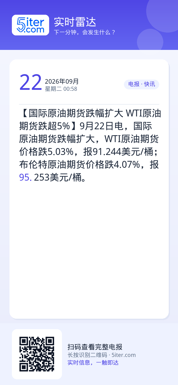 【国际原油期货跌幅扩大 WTI原油期货跌超5%】9月22日电，国际原油期货跌幅扩大，WTI原油期货价格跌5.03%，报9