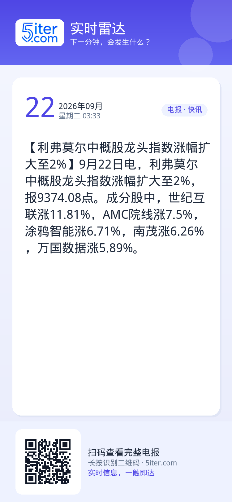 【利弗莫尔中概股龙头指数涨幅扩大至2%】9月22日电，利弗莫尔中概股龙头指数涨幅扩大至2%，报9374.08点。成分股中