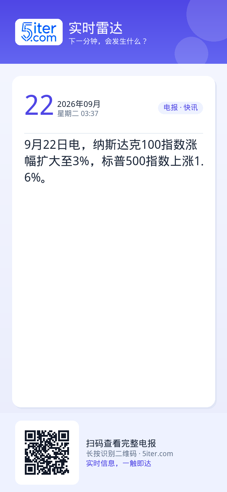 9月22日电，纳斯达克100指数涨幅扩大至3%，标普500指数上涨1.6%。