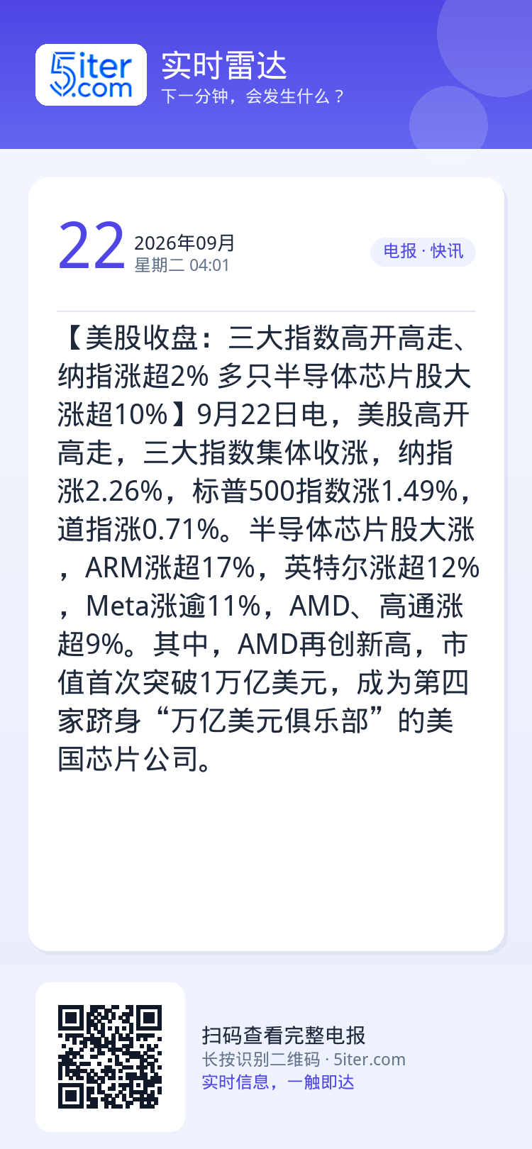 【美股收盘：三大指数高开高走、纳指涨超2% 多只半导体芯片股大涨超10%】9月22日电，美股高开高走，三大指数集体收涨，