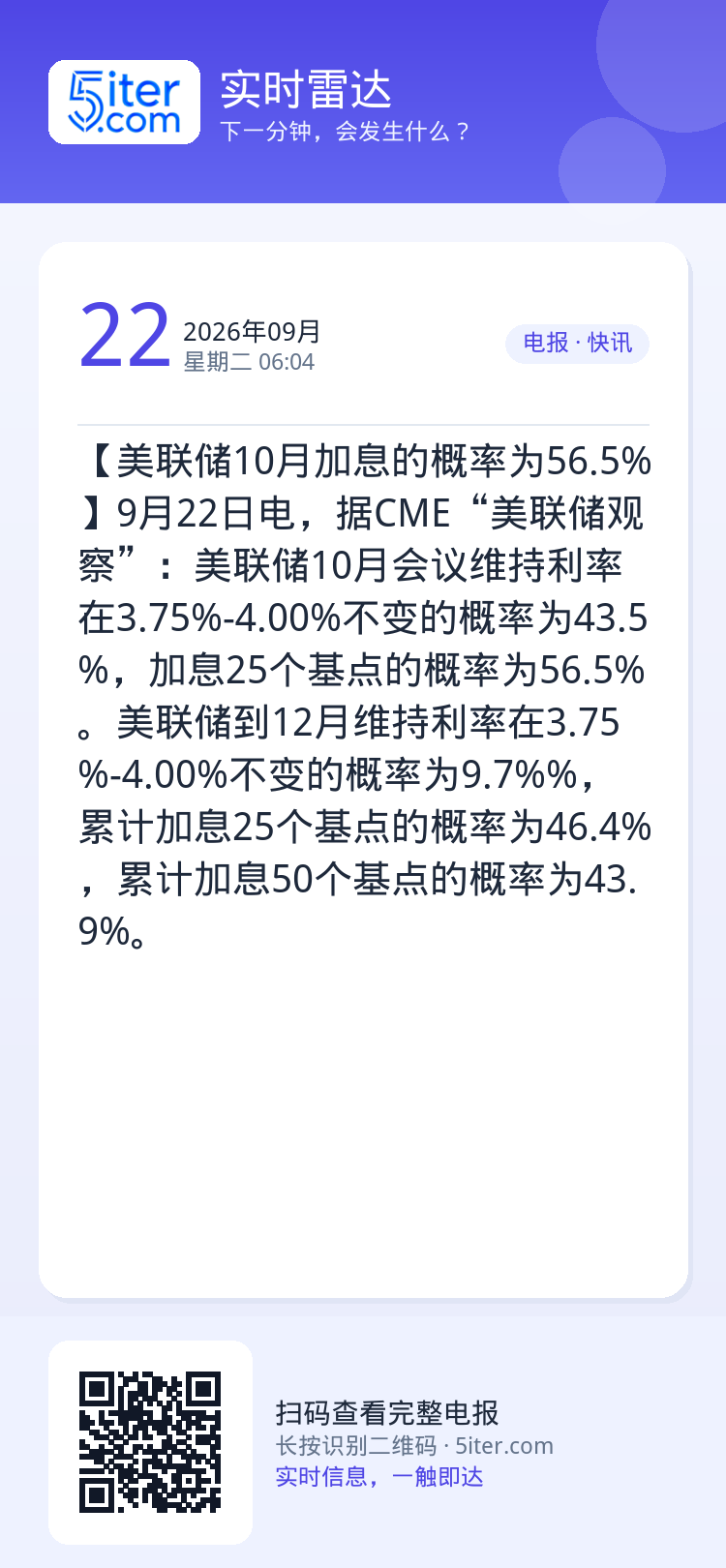 【美联储10月加息的概率为56.5%】9月22日电，据CME“美联储观察”：美联储10月会议维持利率在3.75%-4.0