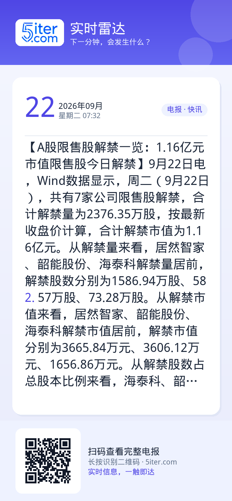 【A股限售股解禁一览：1.16亿元市值限售股今日解禁】9月22日电，Wind数据显示，周二（9月22日），共有7家公司限