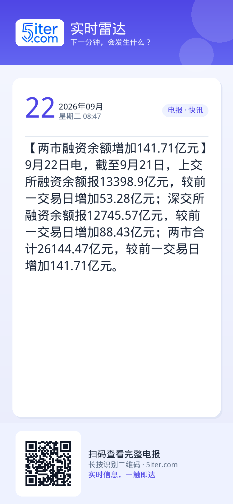 【两市融资余额增加141.71亿元】9月22日电，截至9月21日，上交所融资余额报13398.9亿元，较前一交易日增加5