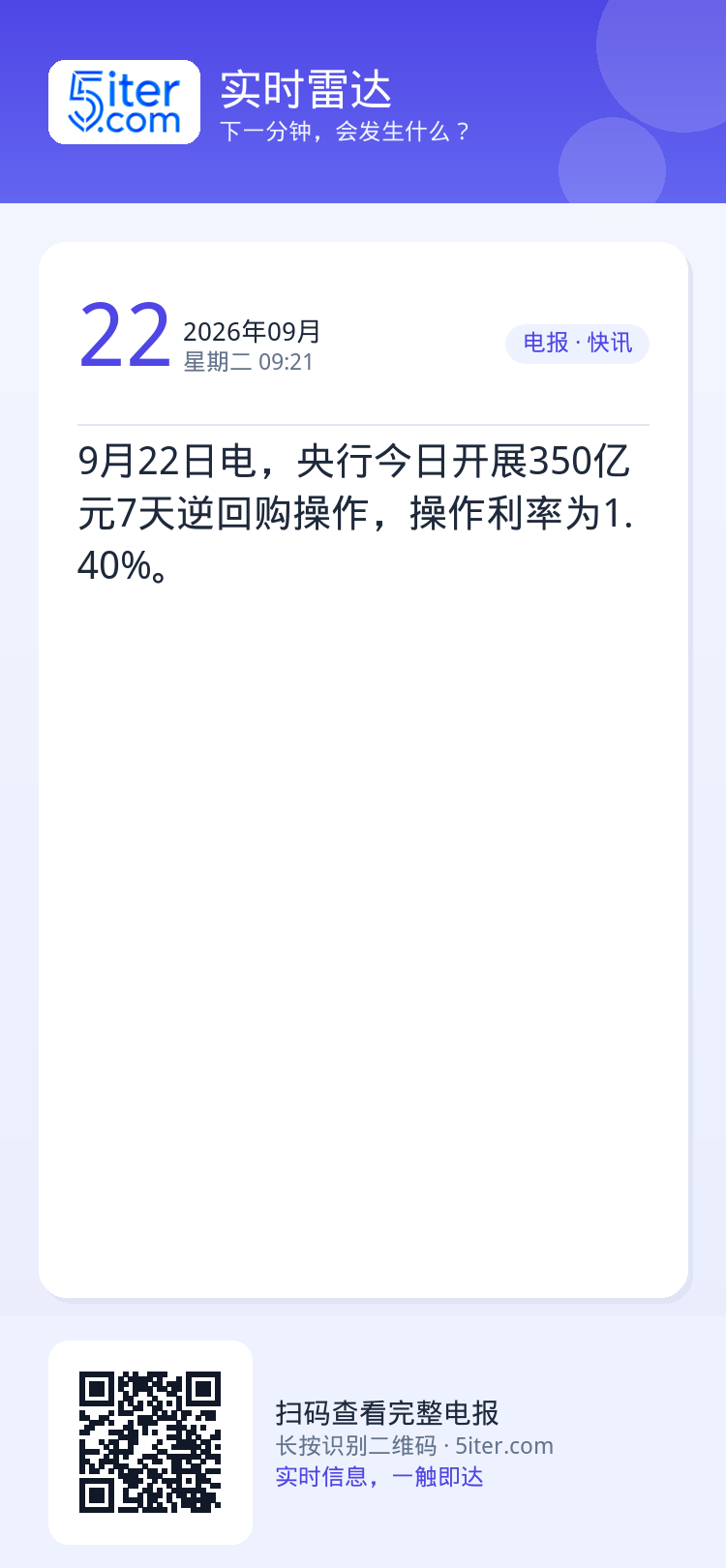 9月22日电，央行今日开展350亿元7天逆回购操作，操作利率为1.40%。