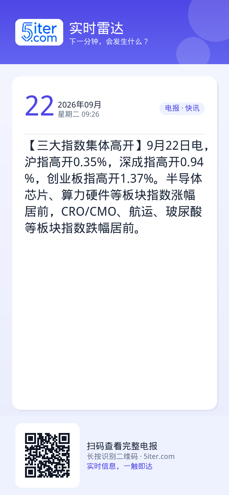 【三大指数集体高开】9月22日电，沪指高开0.35%，深成指高开0.94%，创业板指高开1.37%。半导体芯片、算力硬件