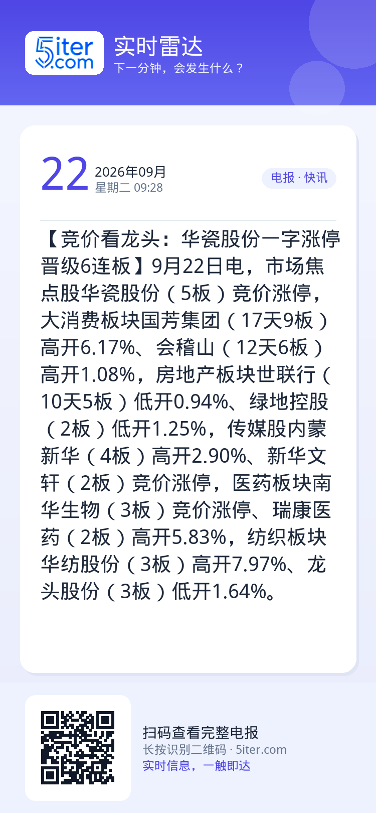 【竞价看龙头：华瓷股份一字涨停晋级6连板】9月22日电，市场焦点股华瓷股份（5板）竞价涨停，大消费板块国芳集团（17天9
