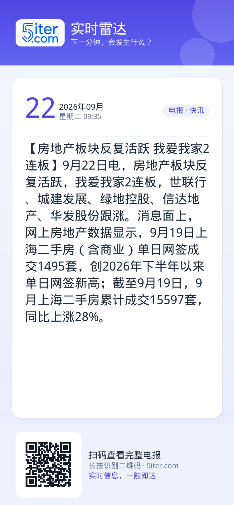 【房地产板块反复活跃 我爱我家2连板】9月22日电，房地产板块反复活跃，我爱我家2连板，世联行、城建发展、绿地控股、信达