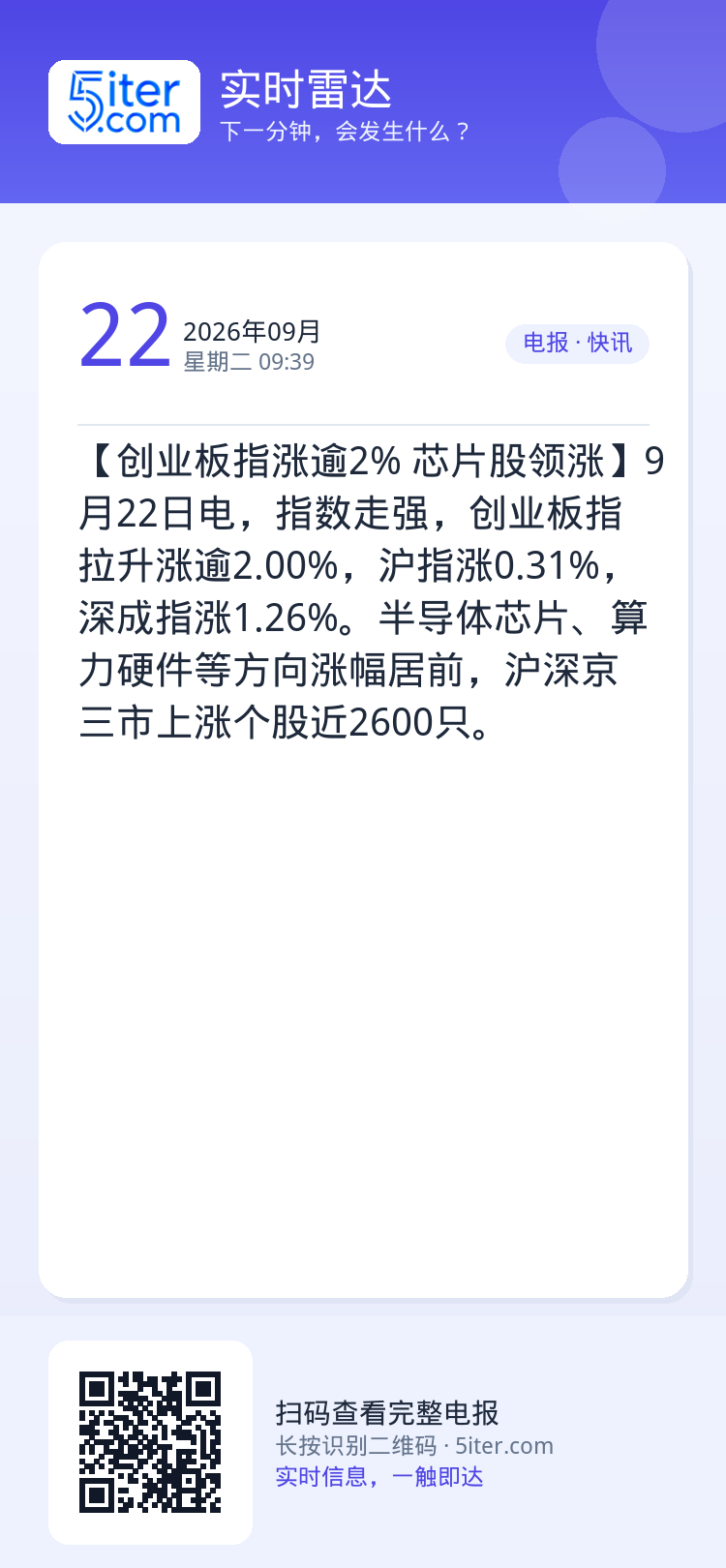 【创业板指涨逾2% 芯片股领涨】9月22日电，指数走强，创业板指拉升涨逾2.00%，沪指涨0.31%，深成指涨1.26%
