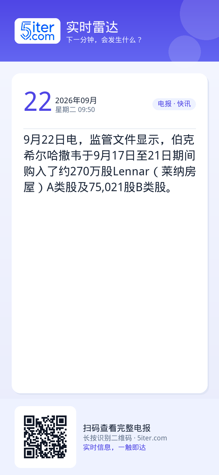 9月22日电，监管文件显示，伯克希尔哈撒韦于9月17日至21日期间购入了约270万股Lennar（莱纳房屋）A类股及75
