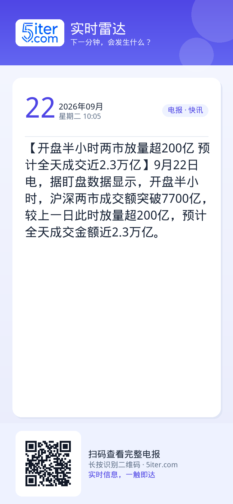 【开盘半小时两市放量超200亿 预计全天成交近2.3万亿】9月22日电，据盯盘数据显示，开盘半小时，沪深两市成交额突破7