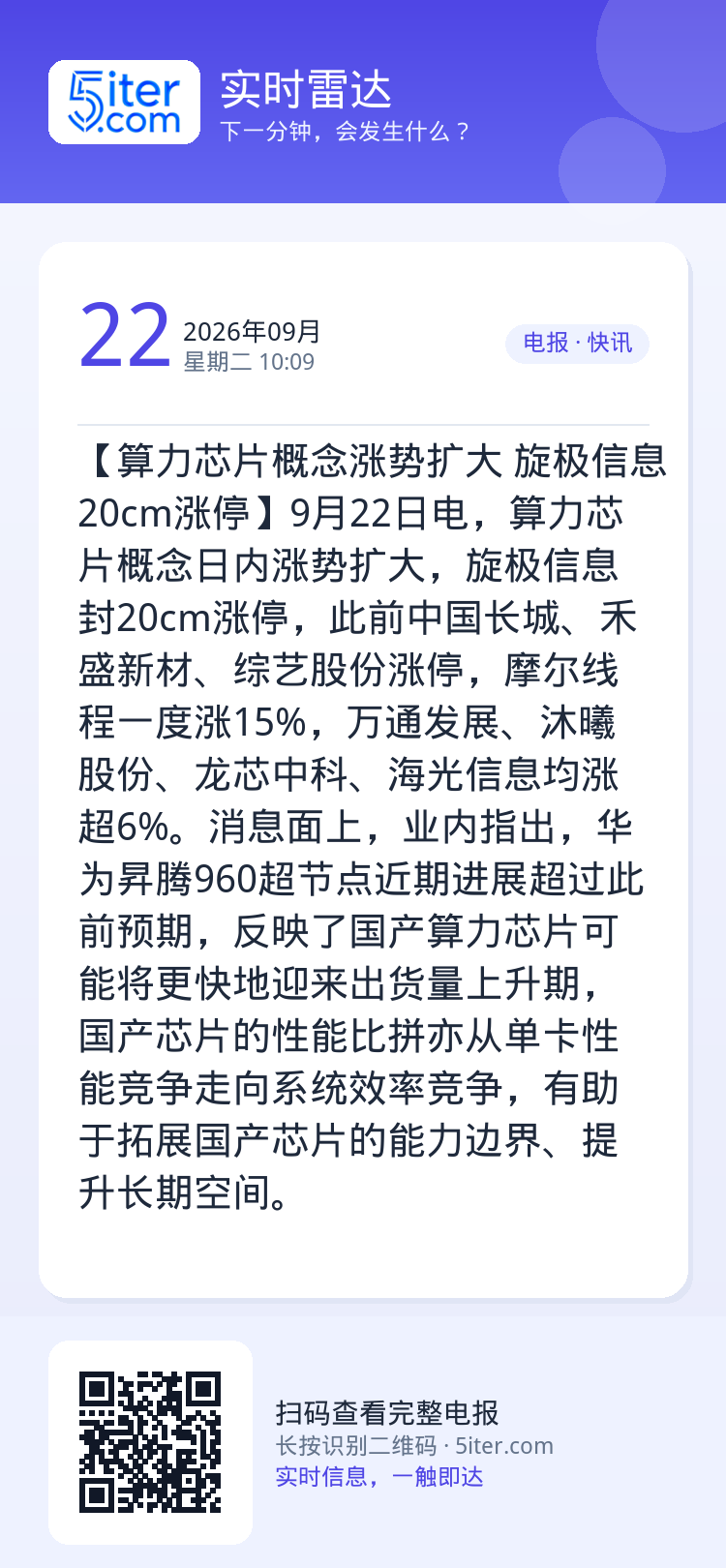 【算力芯片概念涨势扩大 旋极信息20cm涨停】9月22日电，算力芯片概念日内涨势扩大，旋极信息封20cm涨停，此前中国长