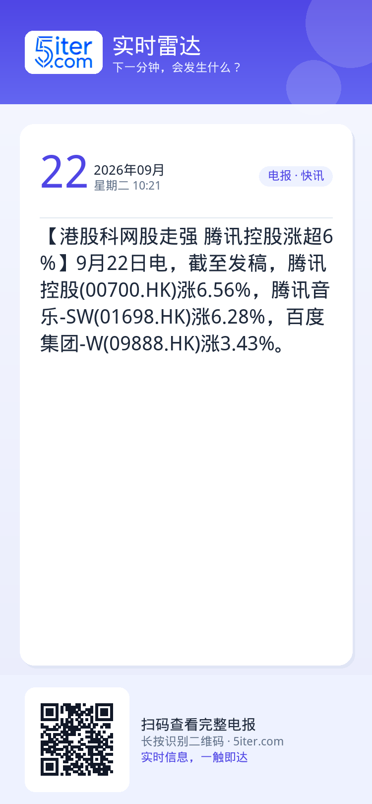 【港股科网股走强 腾讯控股涨超6%】9月22日电，截至发稿，腾讯控股(00700.HK)涨6.56%，腾讯音乐-SW(0