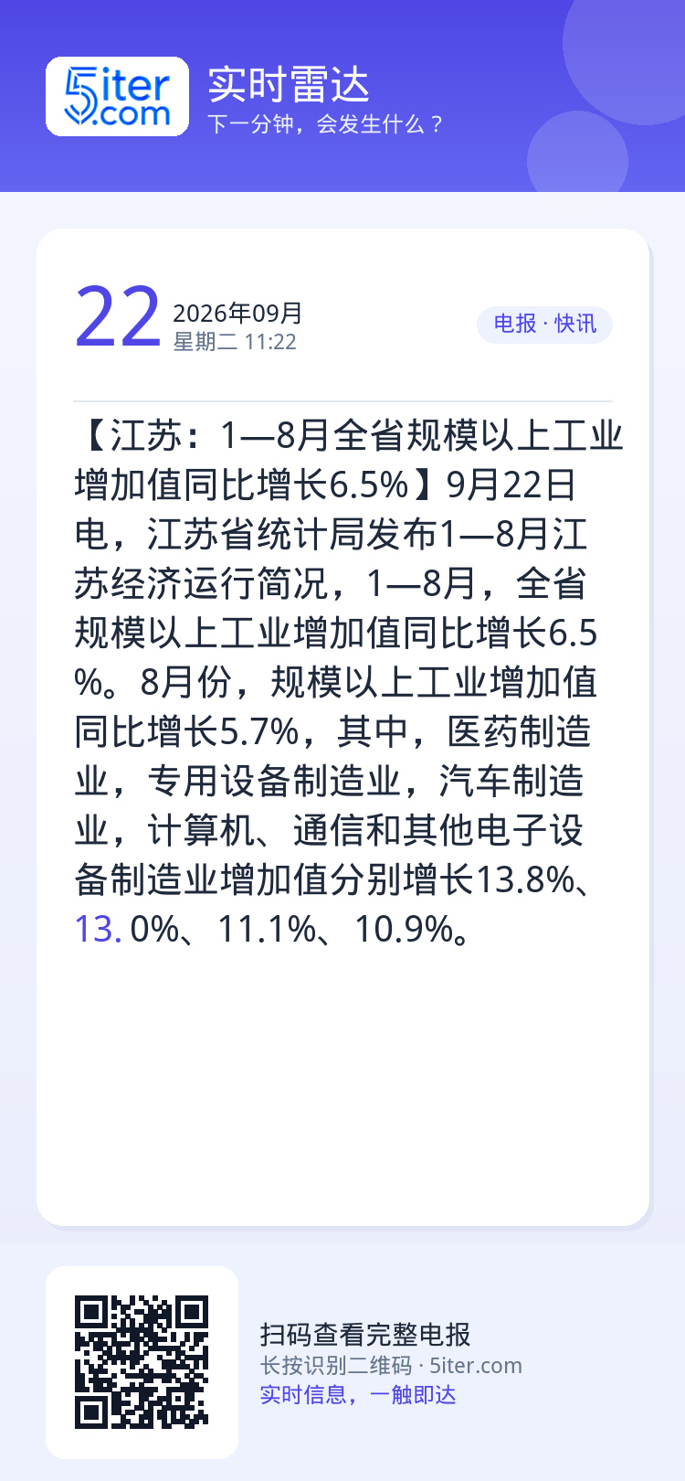 【江苏：1—8月全省规模以上工业增加值同比增长6.5%】9月22日电，江苏省统计局发布1—8月江苏经济运行简况，1—8月