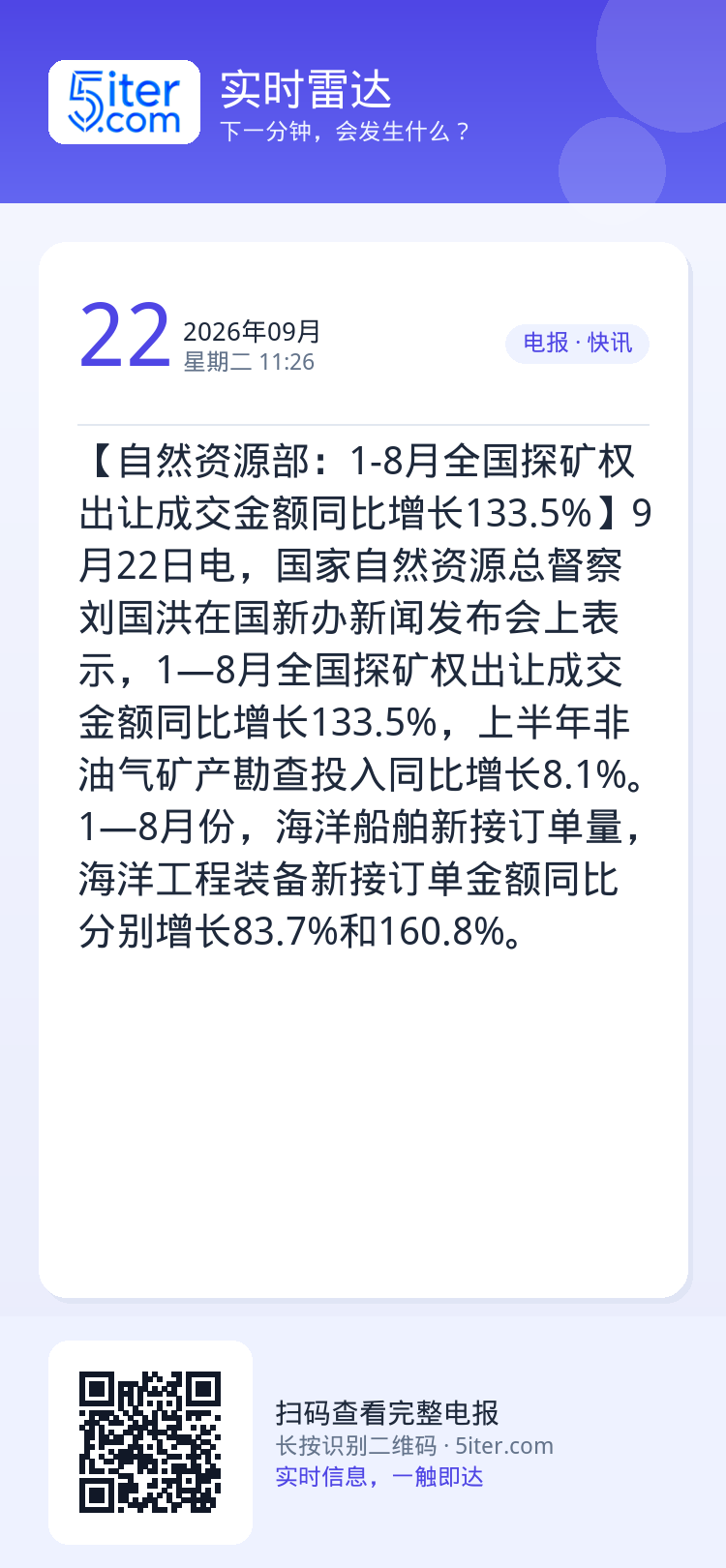 【自然资源部：1-8月全国探矿权出让成交金额同比增长133.5%】9月22日电，国家自然资源总督察刘国洪在国新办新闻发布