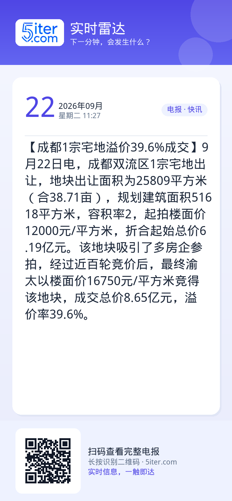 【成都1宗宅地溢价39.6%成交】9月22日电，成都双流区1宗宅地出让，地块出让面积为25809平方米（合38.71亩）