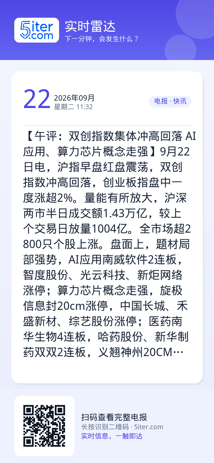 【午评：双创指数集体冲高回落 AI应用、算力芯片概念走强】9月22日电，沪指早盘红盘震荡，双创指数冲高回落，创业板指盘中