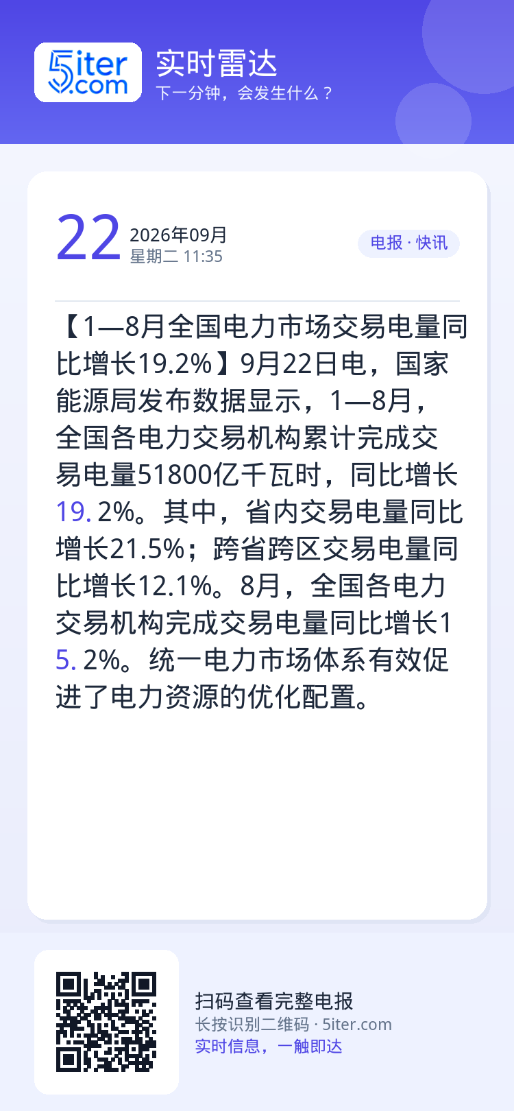 【1—8月全国电力市场交易电量同比增长19.2%】9月22日电，国家能源局发布数据显示，1—8月，全国各电力交易机构累计