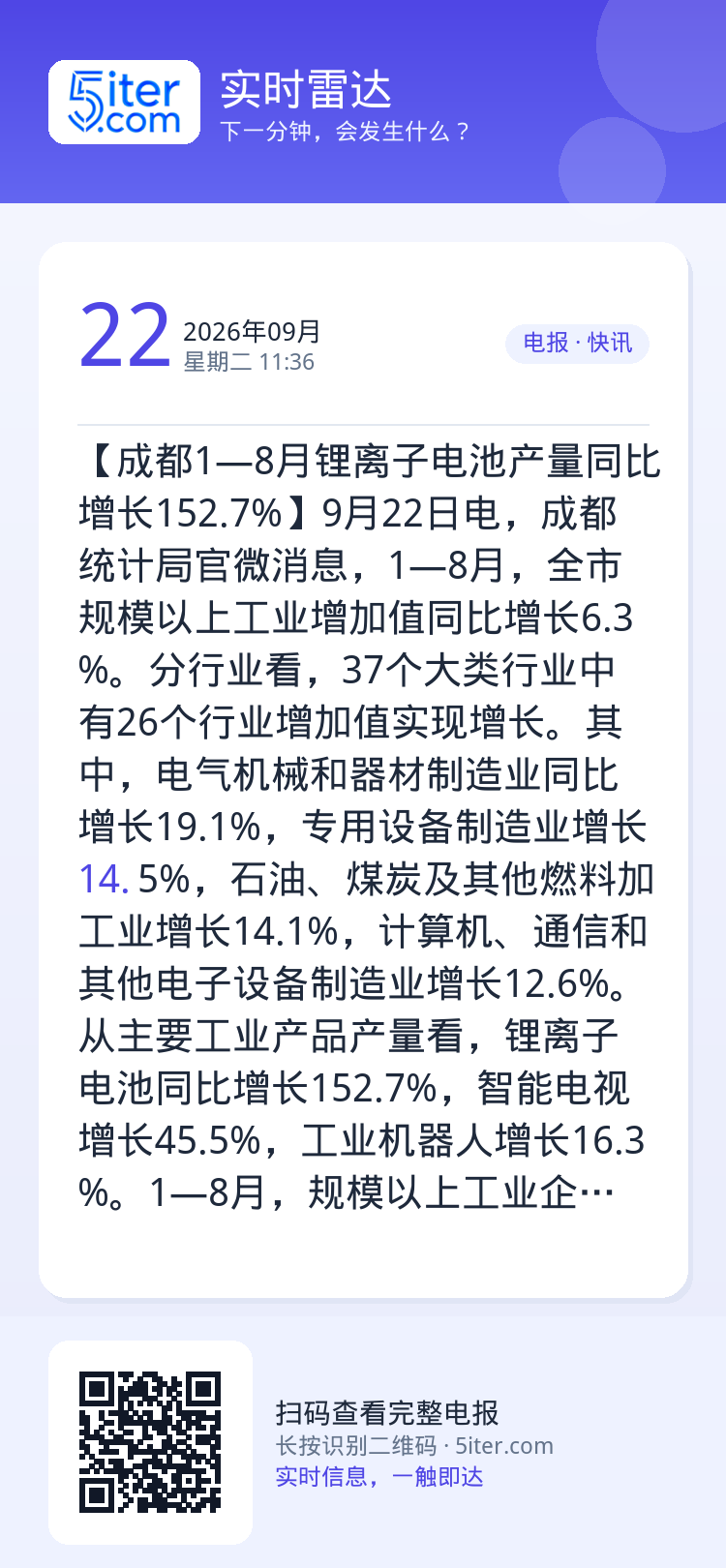 【成都1—8月锂离子电池产量同比增长152.7%】9月22日电，成都统计局官微消息，1—8月，全市规模以上工业增加值同比