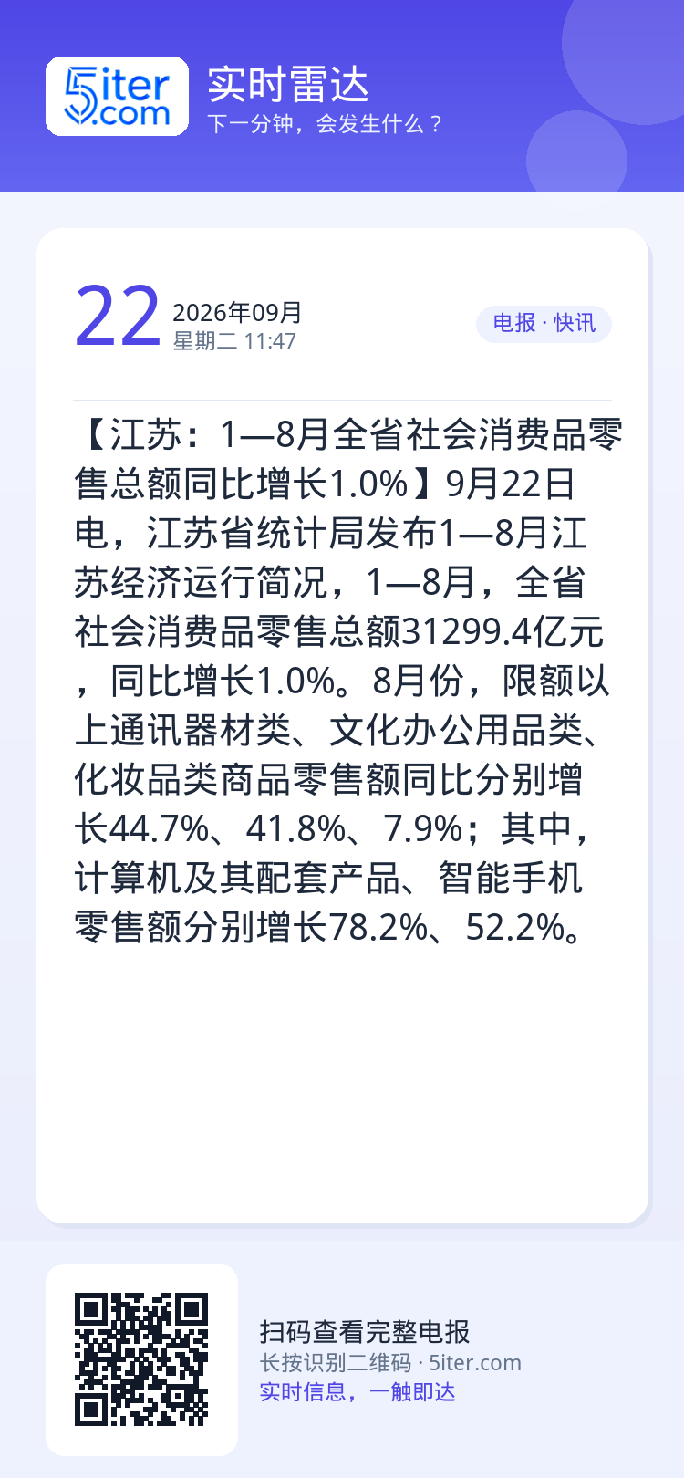 【江苏：1—8月全省社会消费品零售总额同比增长1.0%】9月22日电，江苏省统计局发布1—8月江苏经济运行简况，1—8月