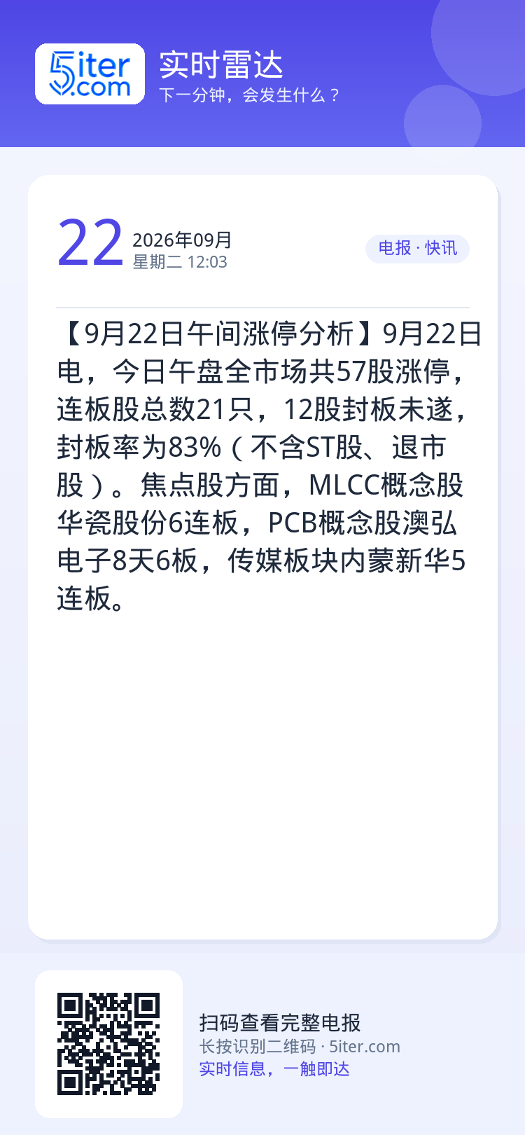 【9月22日午间涨停分析】9月22日电，今日午盘全市场共57股涨停，连板股总数21只，12股封板未遂，封板率为83%（不