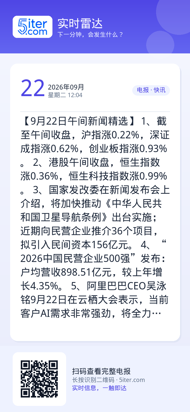 【9月22日午间新闻精选】
1、截至午间收盘，沪指涨0.22%，深证成指涨0.62%，创业板指涨0.93%。
2、港股午