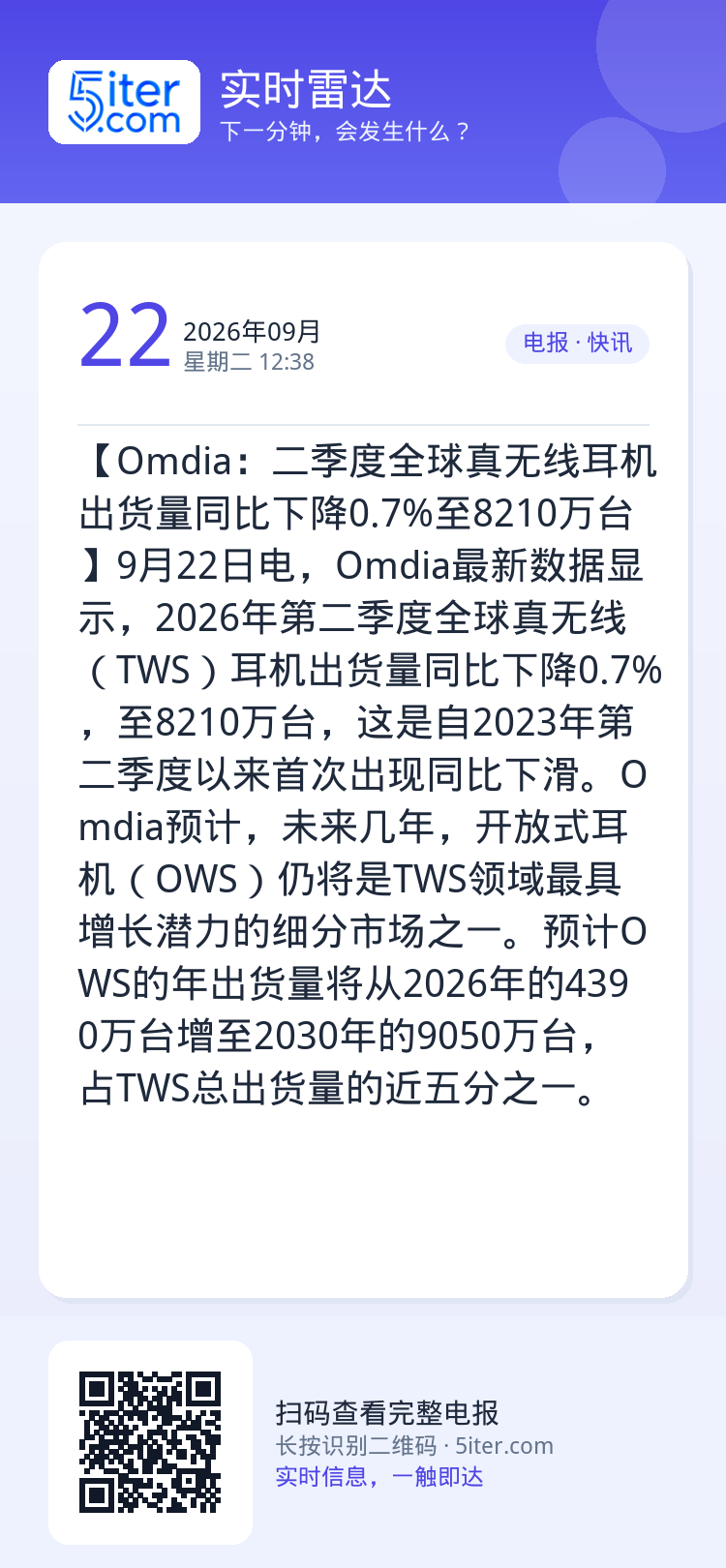 【Omdia：二季度全球真无线耳机出货量同比下降0.7%至8210万台】9月22日电，Omdia最新数据显示，2026年