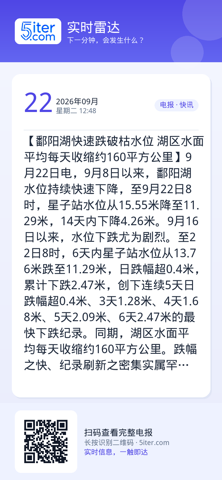 【鄱阳湖快速跌破枯水位 湖区水面平均每天收缩约160平方公里】9月22日电，9月8日以来，鄱阳湖水位持续快速下降，至9月
