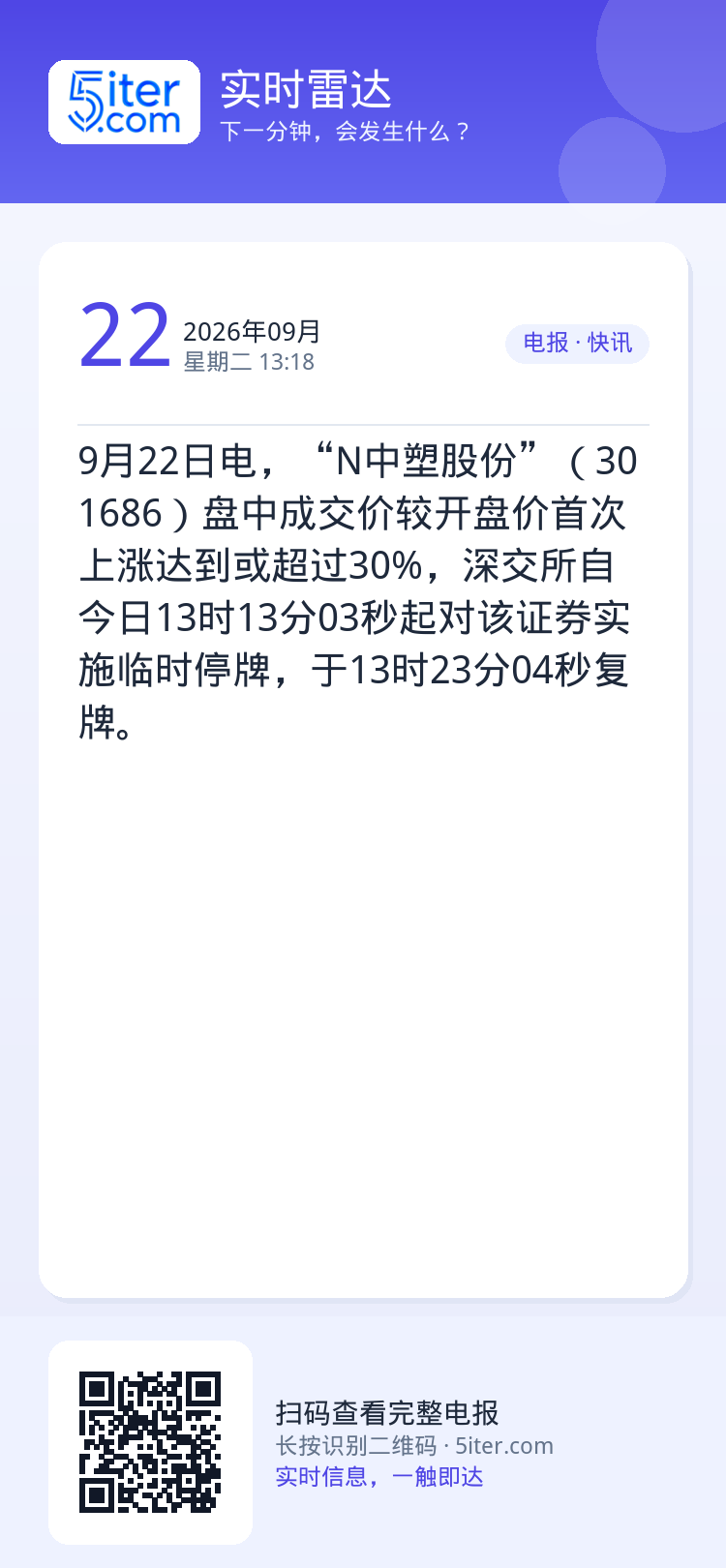 9月22日电，“N中塑股份”（301686）盘中成交价较开盘价首次上涨达到或超过30%，深交所自今日13时13分03秒起