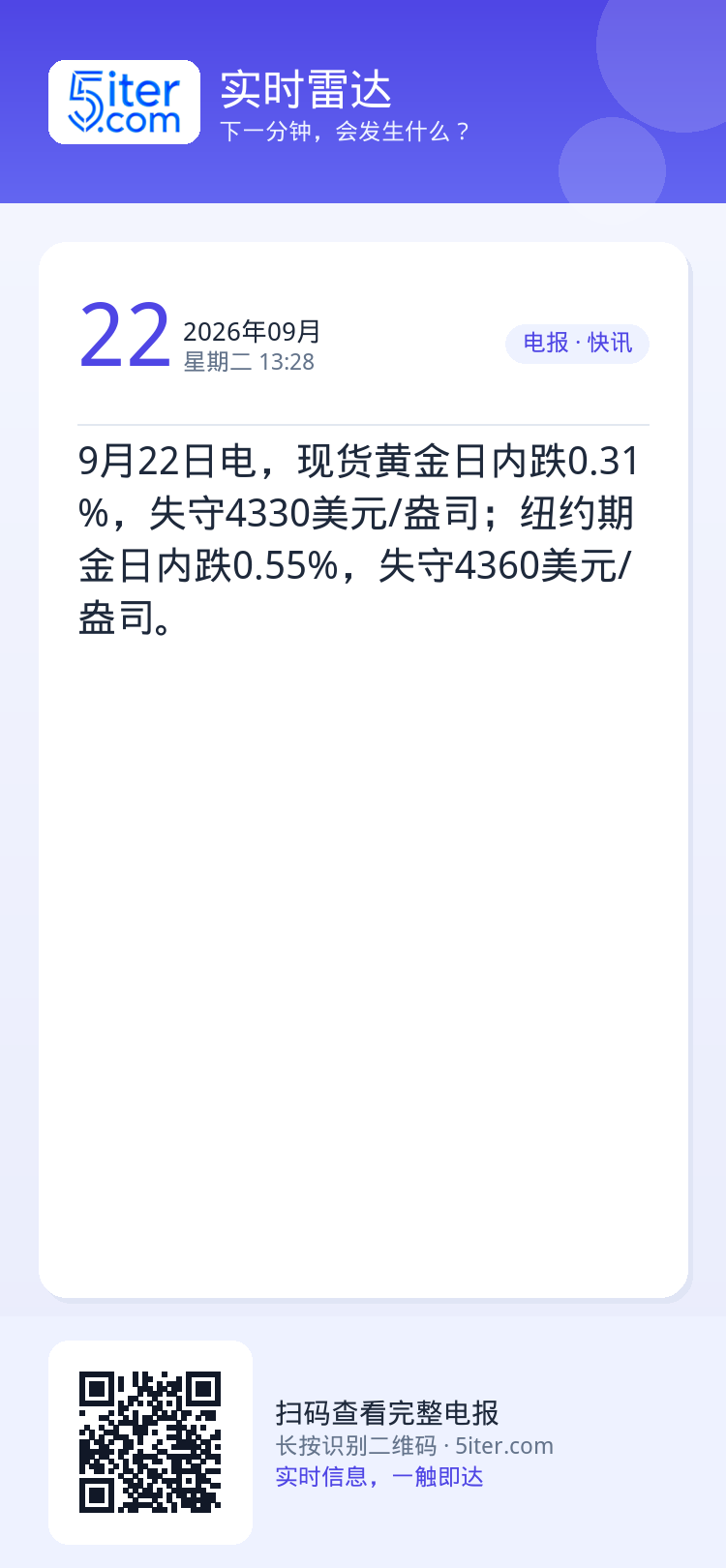 9月22日电，现货黄金日内跌0.31%，失守4330美元/盎司；纽约期金日内跌0.55%，失守4360美元/盎司。
