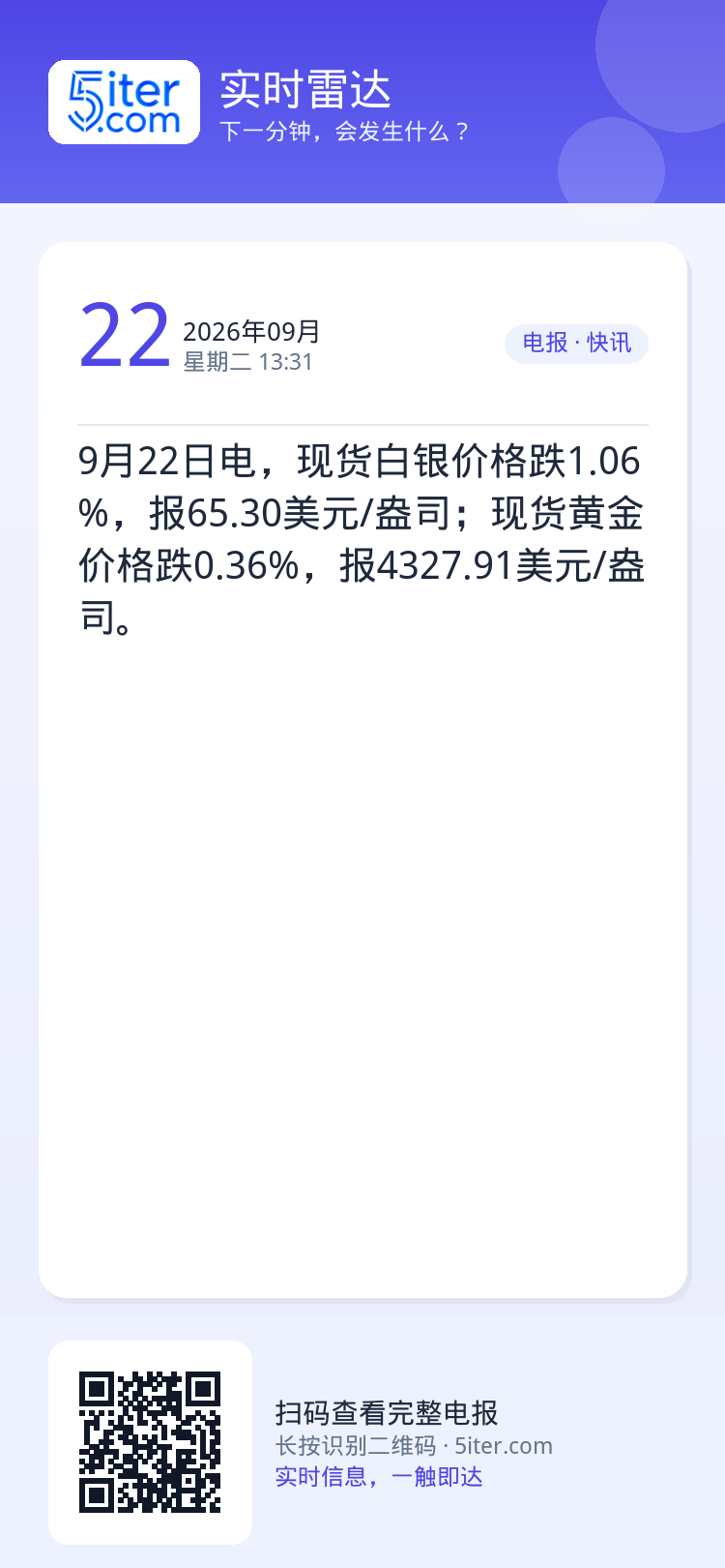 9月22日电，现货白银价格跌1.06%，报65.30美元/盎司；现货黄金价格跌0.36%，报4327.91美元/盎司。