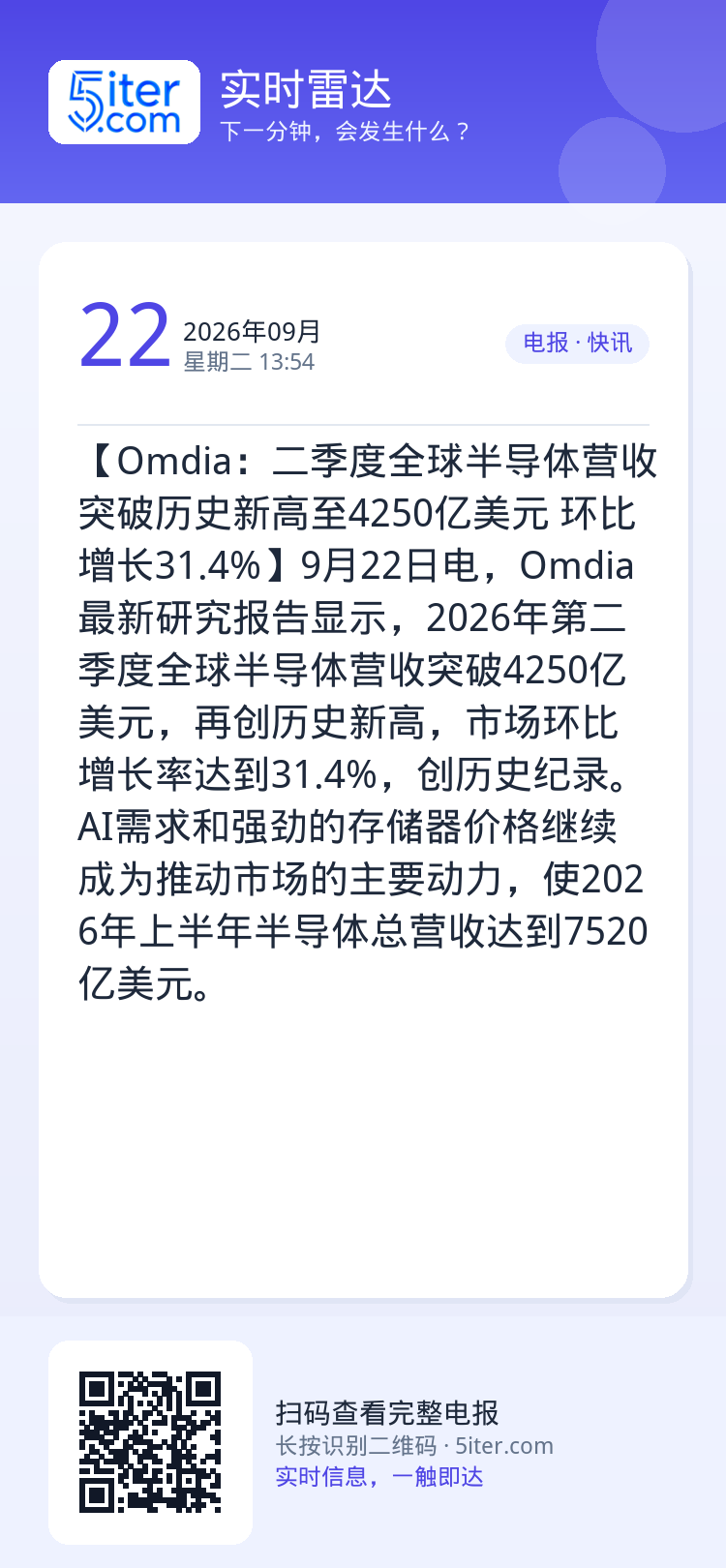 【Omdia：二季度全球半导体营收突破历史新高至4250亿美元 环比增长31.4%】9月22日电，Omdia最新研究报告
