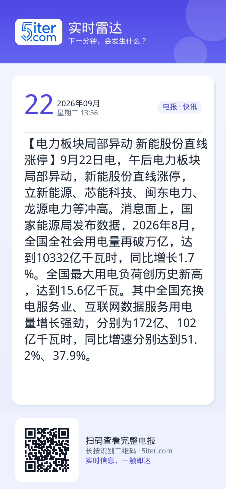 【电力板块局部异动 新能股份直线涨停】9月22日电，午后电力板块局部异动，新能股份直线涨停，立新能源、芯能科技、闽东电力