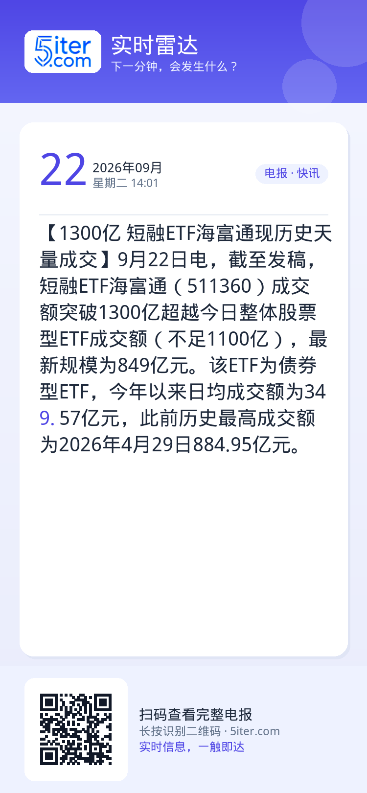 【1300亿 短融ETF海富通现历史天量成交】9月22日电，截至发稿，短融ETF海富通（511360）成交额突破1300