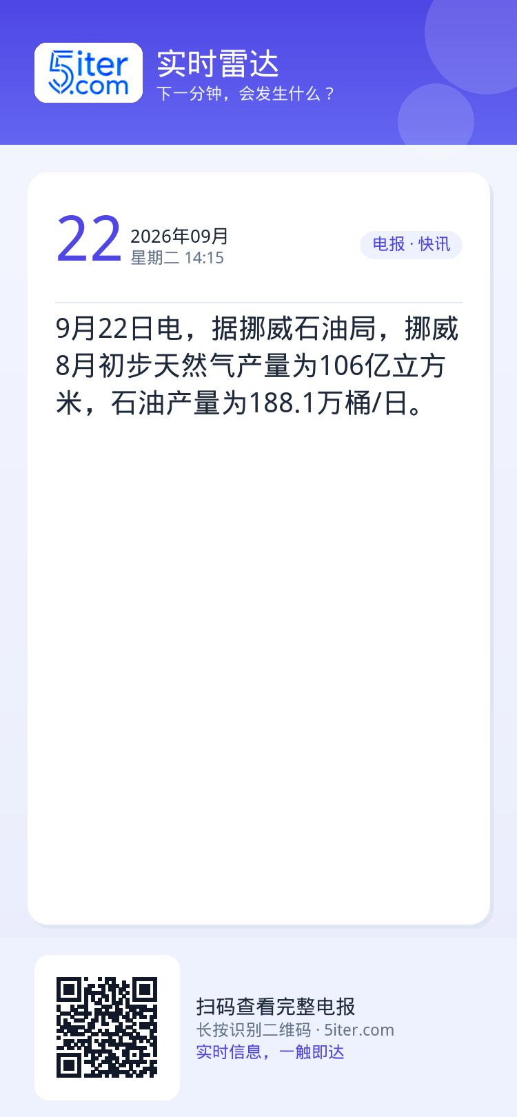 9月22日电，据挪威石油局，挪威8月初步天然气产量为106亿立方米，石油产量为188.1万桶/日。