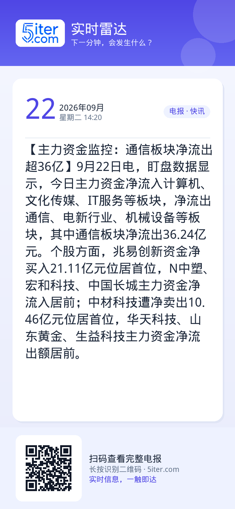 【主力资金监控：通信板块净流出超36亿】9月22日电，盯盘数据显示，今日主力资金净流入计算机、文化传媒、IT服务等板块，