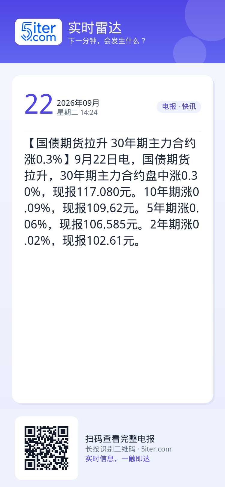 【国债期货拉升 30年期主力合约涨0.3%】9月22日电，国债期货拉升，30年期主力合约盘中涨0.30%，现报117.0