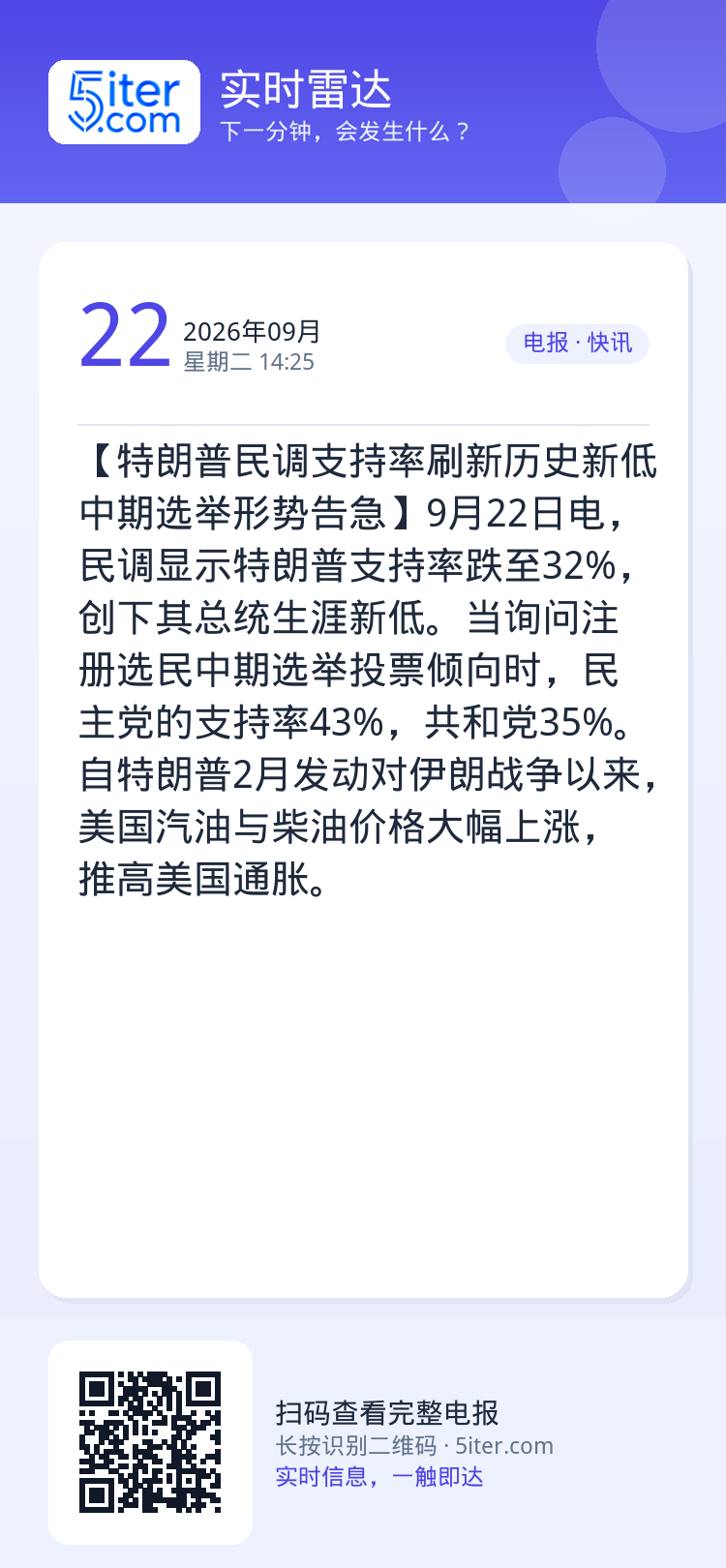 【特朗普民调支持率刷新历史新低 中期选举形势告急】9月22日电，民调显示特朗普支持率跌至32%，创下其总统生涯新低。当询