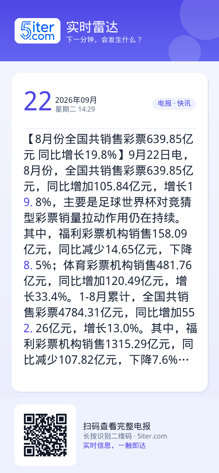 【8月份全国共销售彩票639.85亿元 同比增长19.8%】9月22日电，8月份，全国共销售彩票639.85亿元，同比增