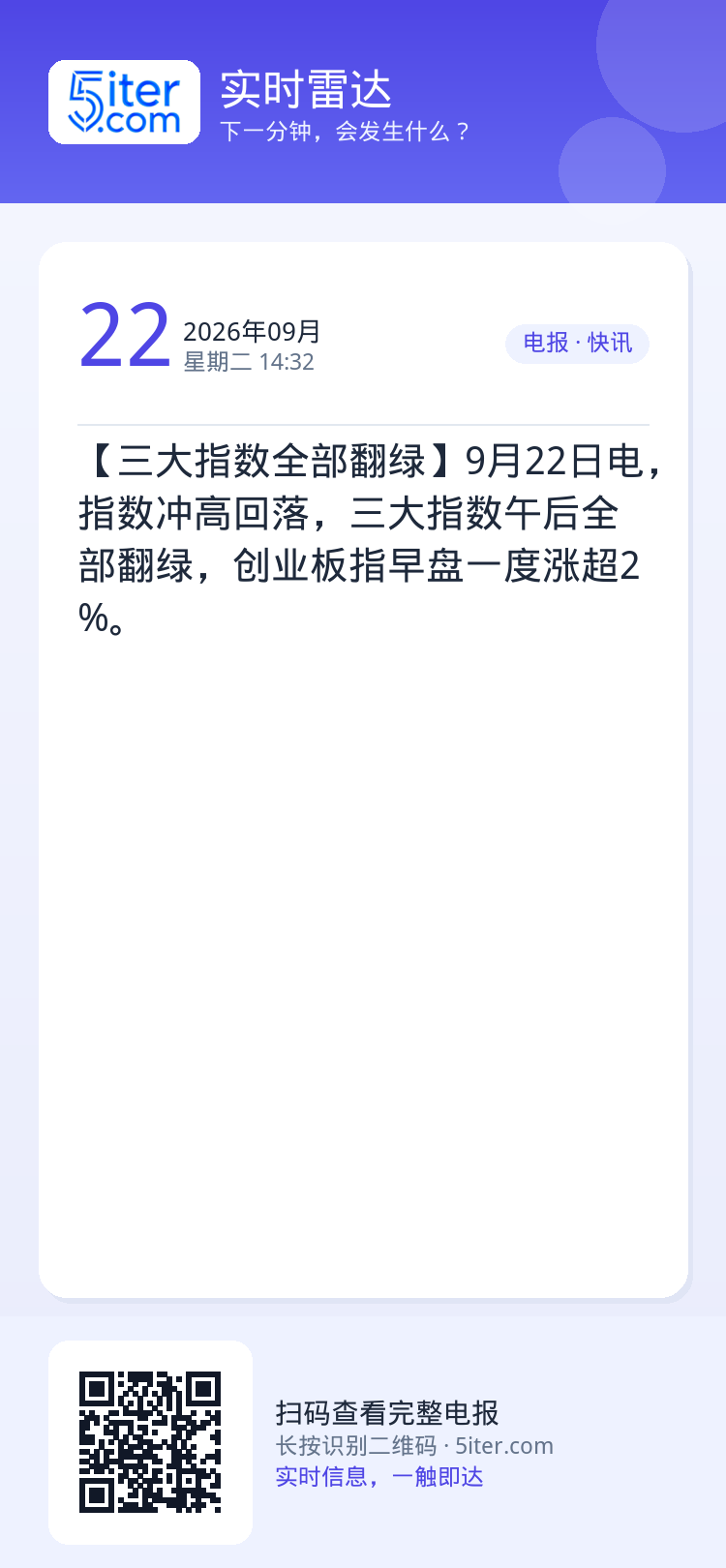 【三大指数全部翻绿】9月22日电，指数冲高回落，三大指数午后全部翻绿，创业板指早盘一度涨超2%。